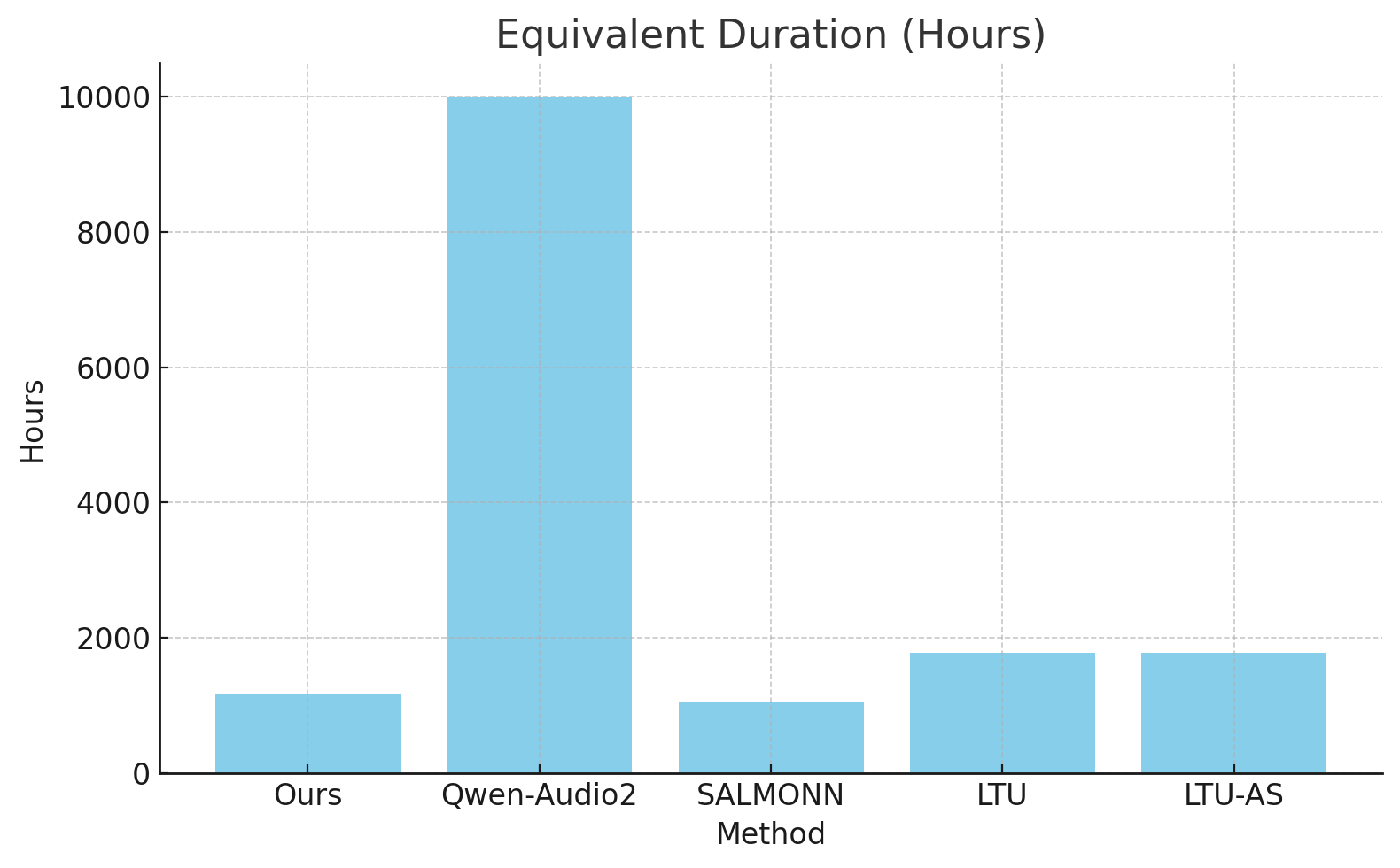 comparison of duration