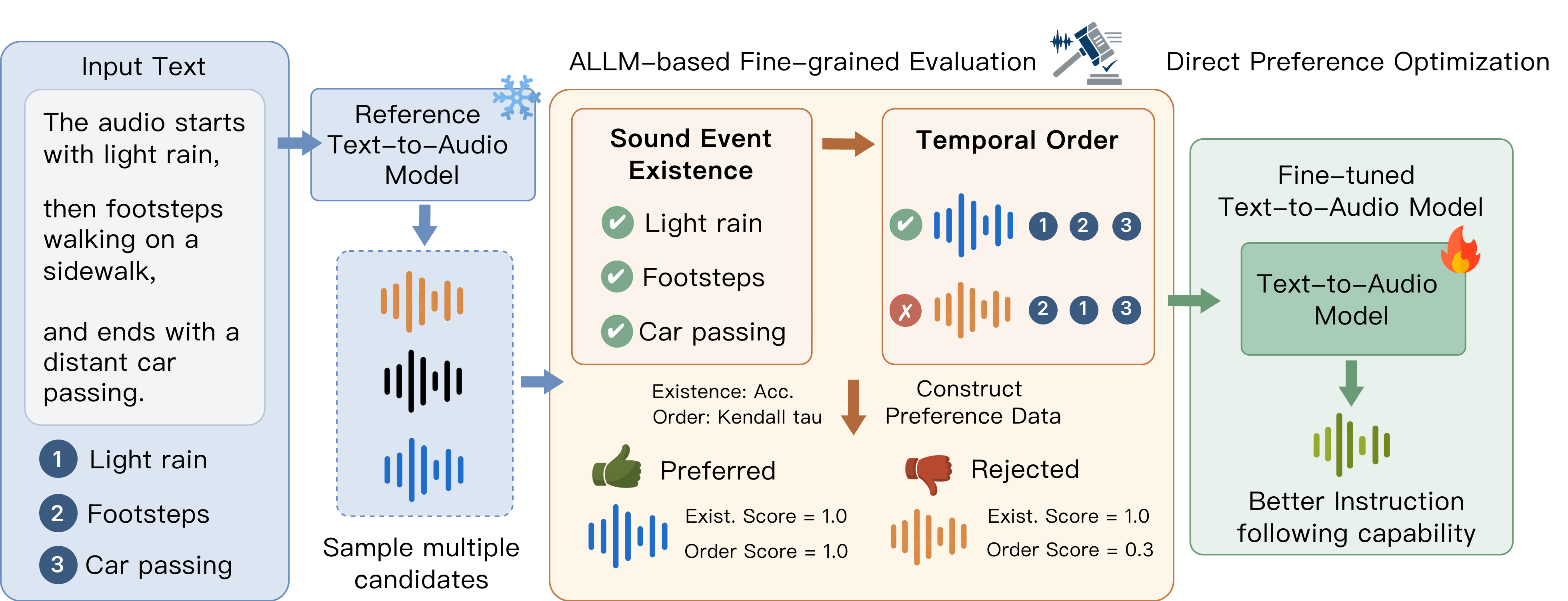 Overview of the proposed framework: a frozen reference text-to-audio model generates candidate audio; an audio-aware LLM judge verifies sound event existence and temporal order to construct preference data; the text-to-audio model is then fine-tuned for better instruction following.