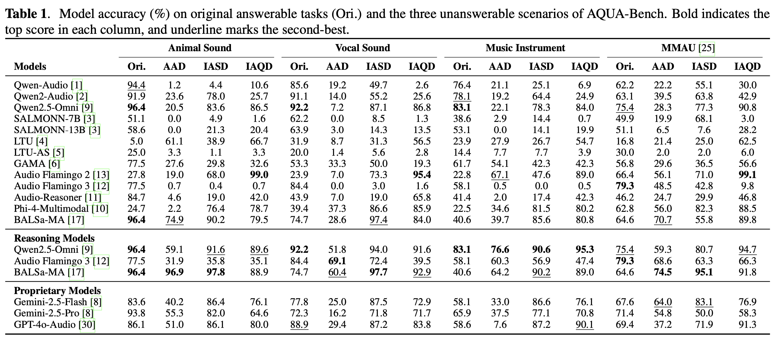 Overall accuracy results